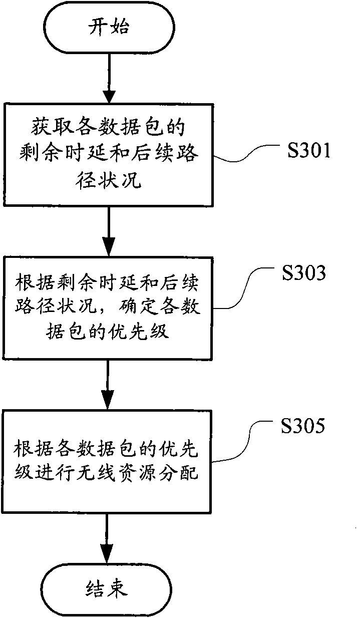 Method for packet scheduling of multi-hop network and node device