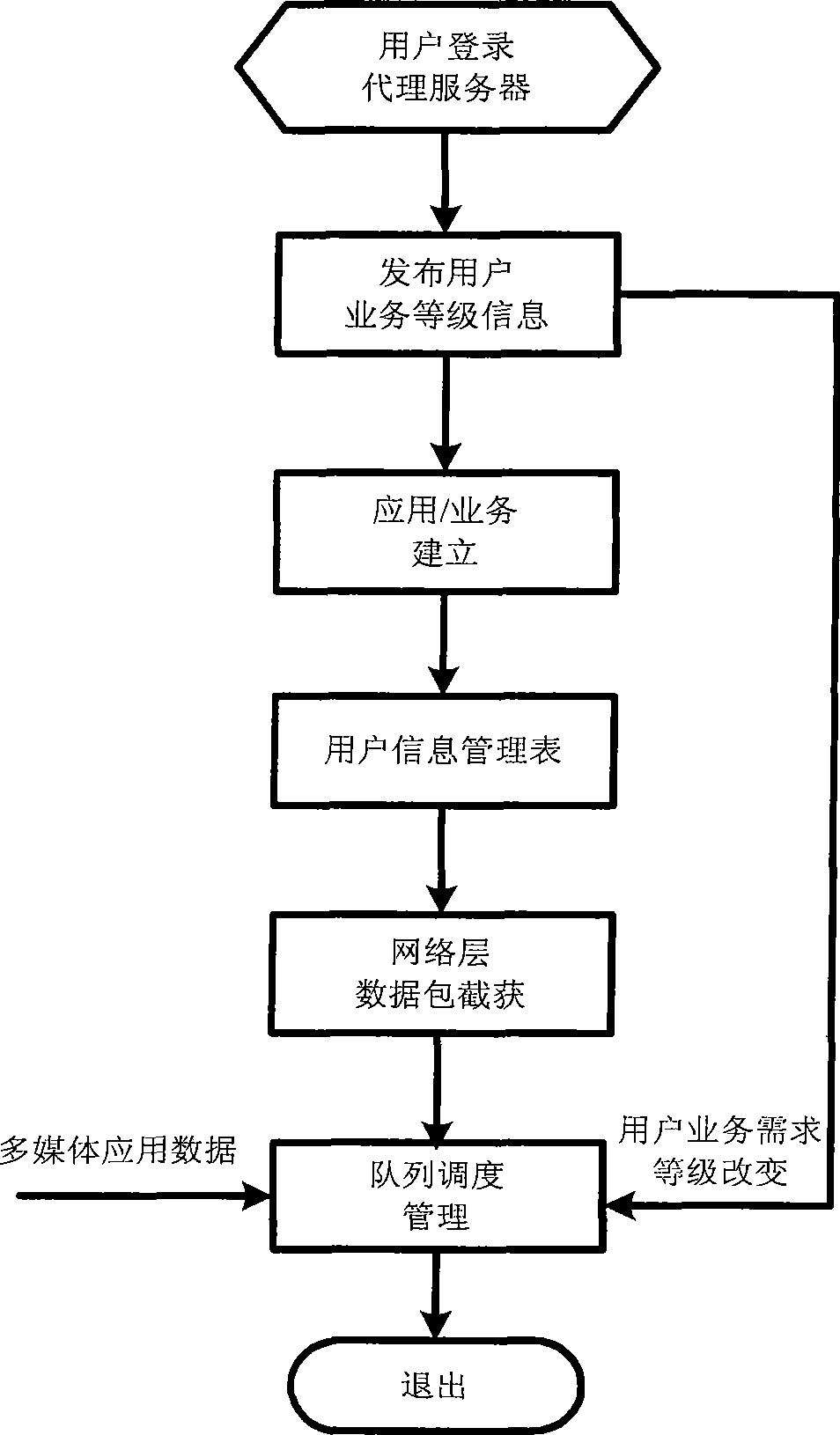 Service stream management method oriented to SIP application