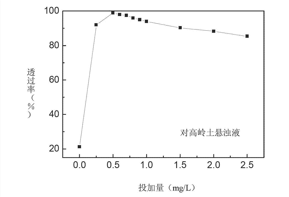 Preparation method of grafted amphoteric starch flocculants