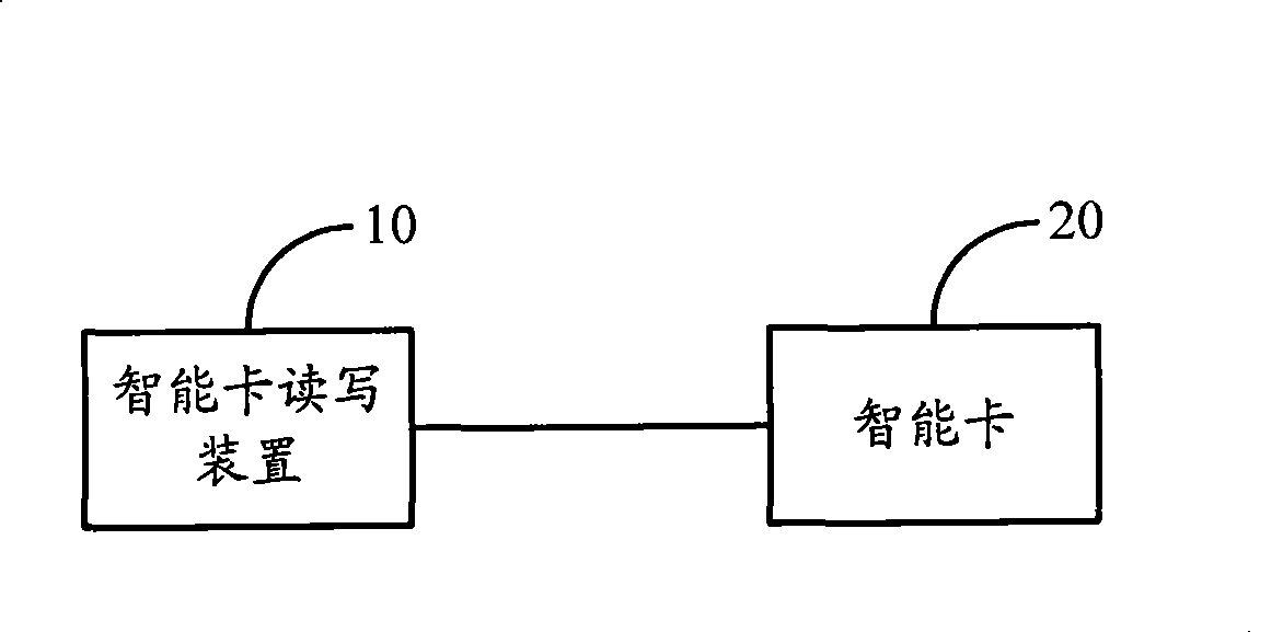 Method, system and apparatus for read-write operation of smart card