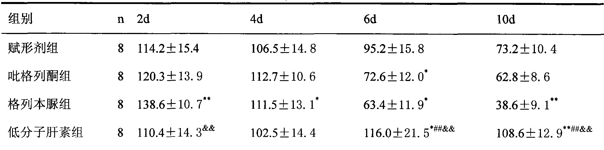 Medicinal application of medicinal salt or derivative of heparin and low molecular heparin