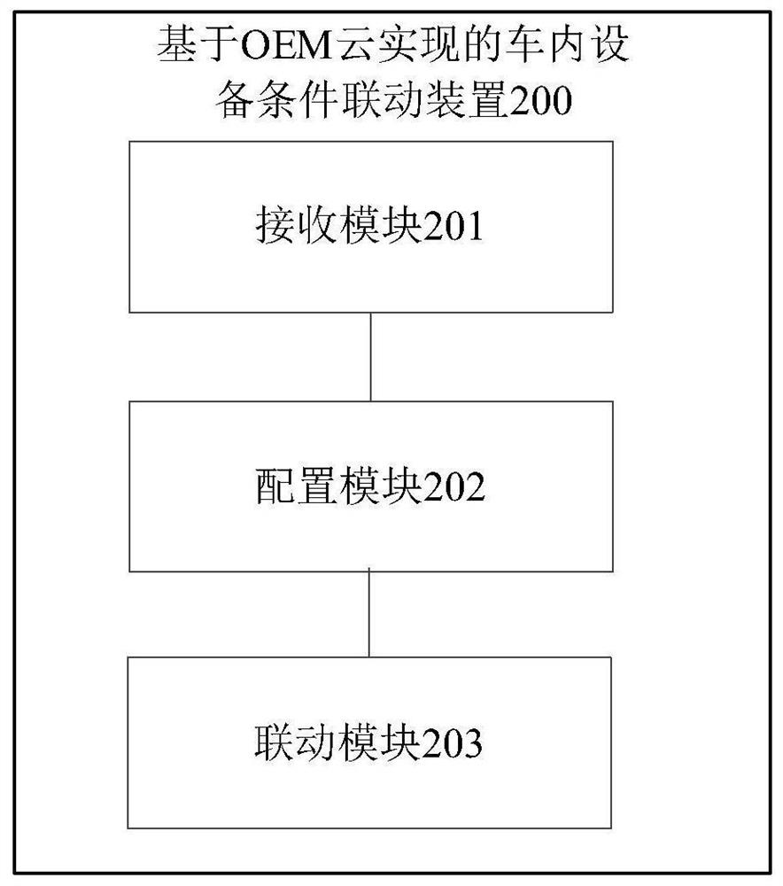 In-vehicle equipment condition linkage method and device realized based on OEM cloud