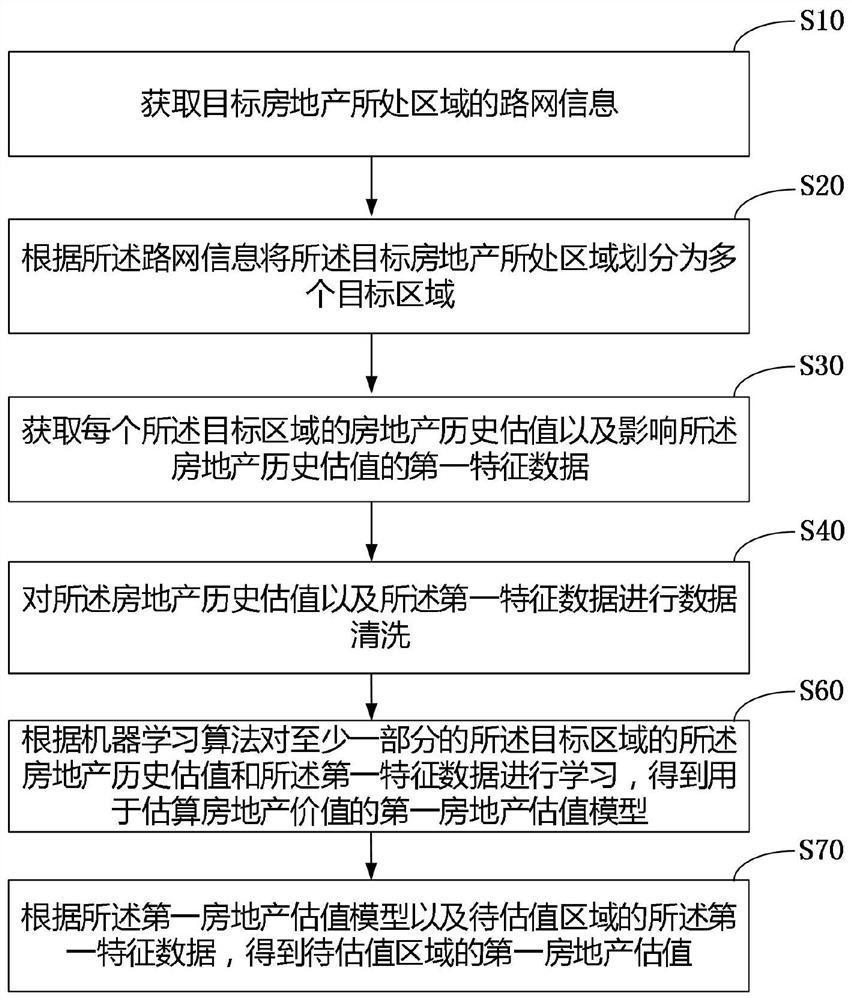 Real estate valuation method and device, terminal and readable storage medium