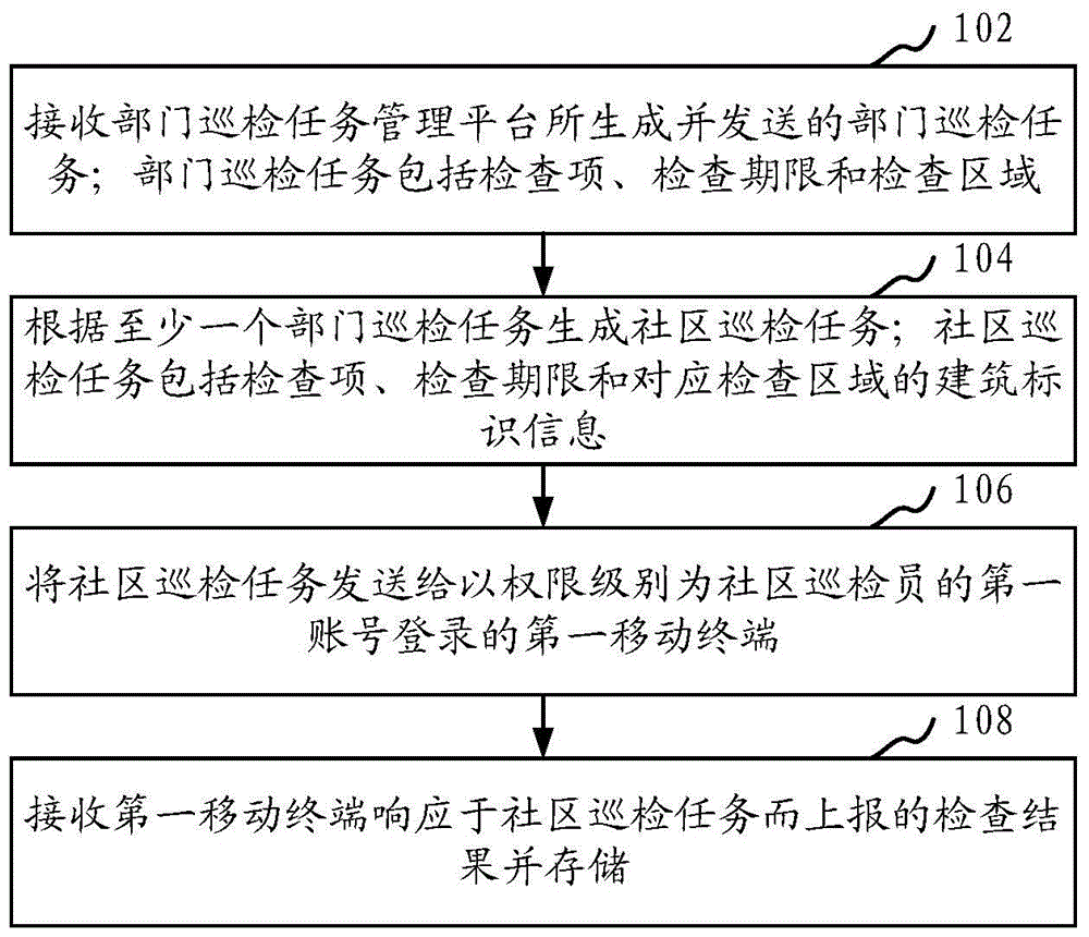 Inspection task management method and device