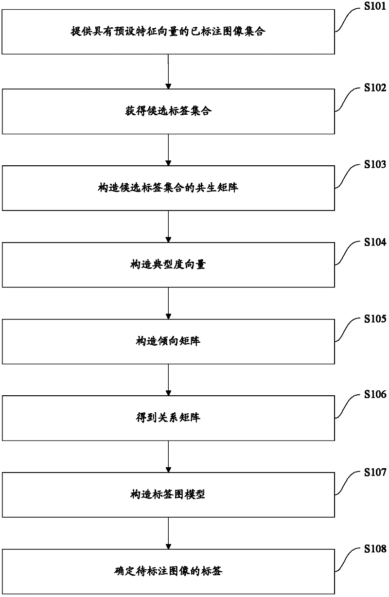 Method and device for automatic image labeling based on label graph model random walk
