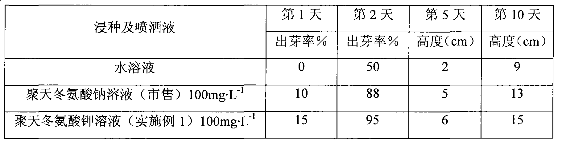 Method for preparing poly-aspartic potassium used in plant growth accelerator and use