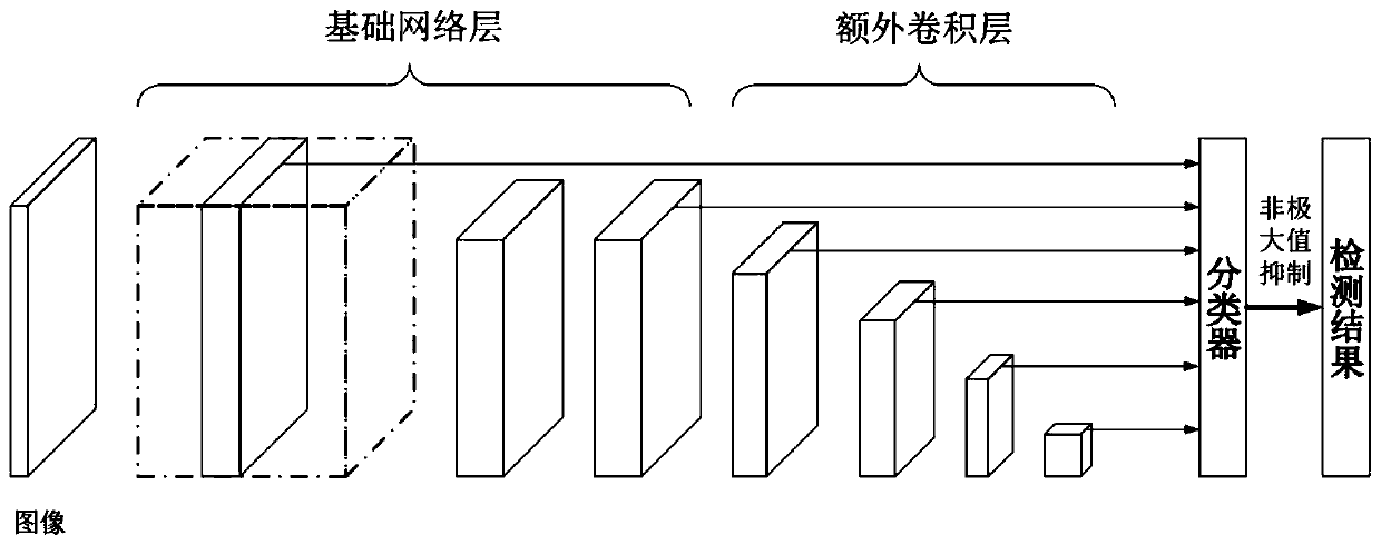 Generalized label multi-Bernoulli video multi-target tracking method based on SSD detection