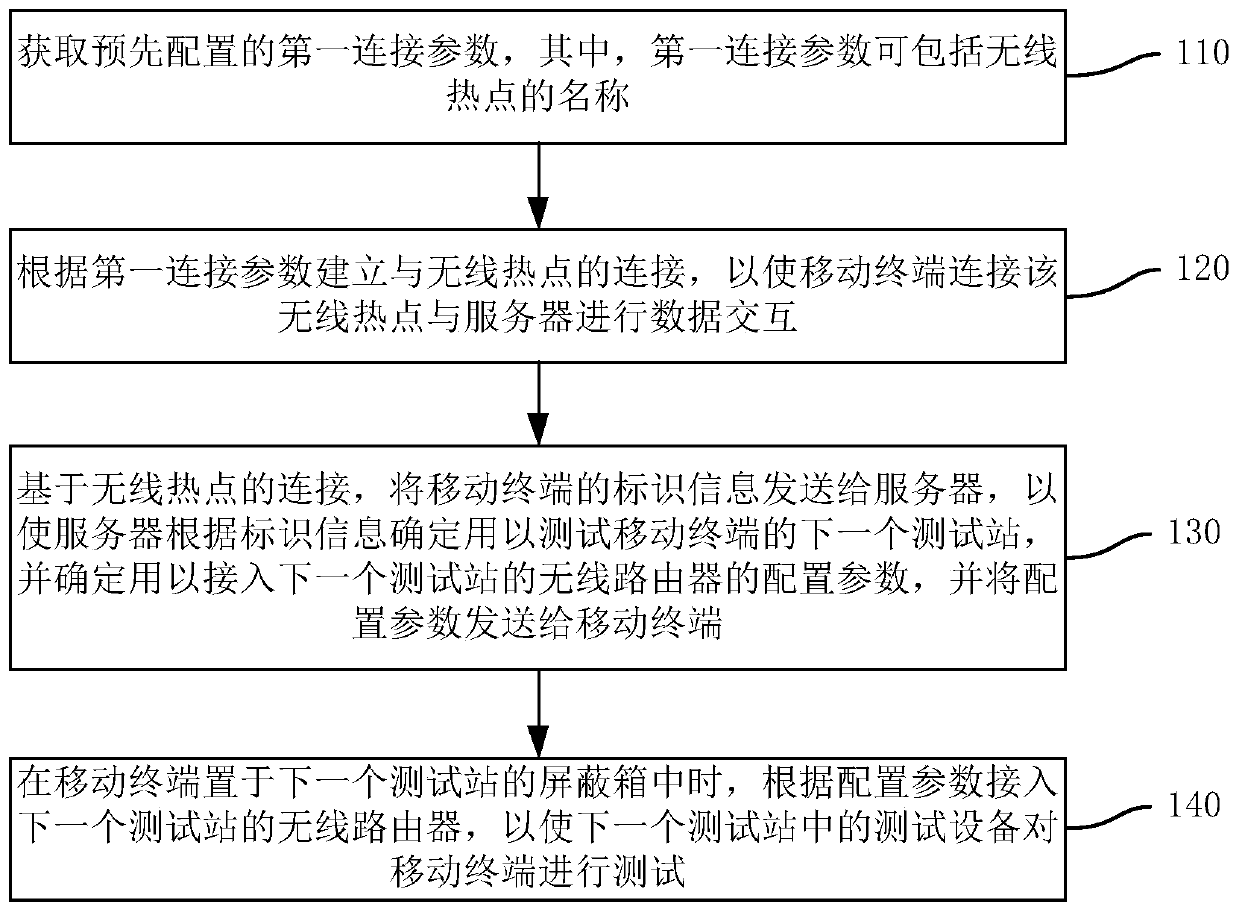 Mobile terminal test method, device and system and storage medium