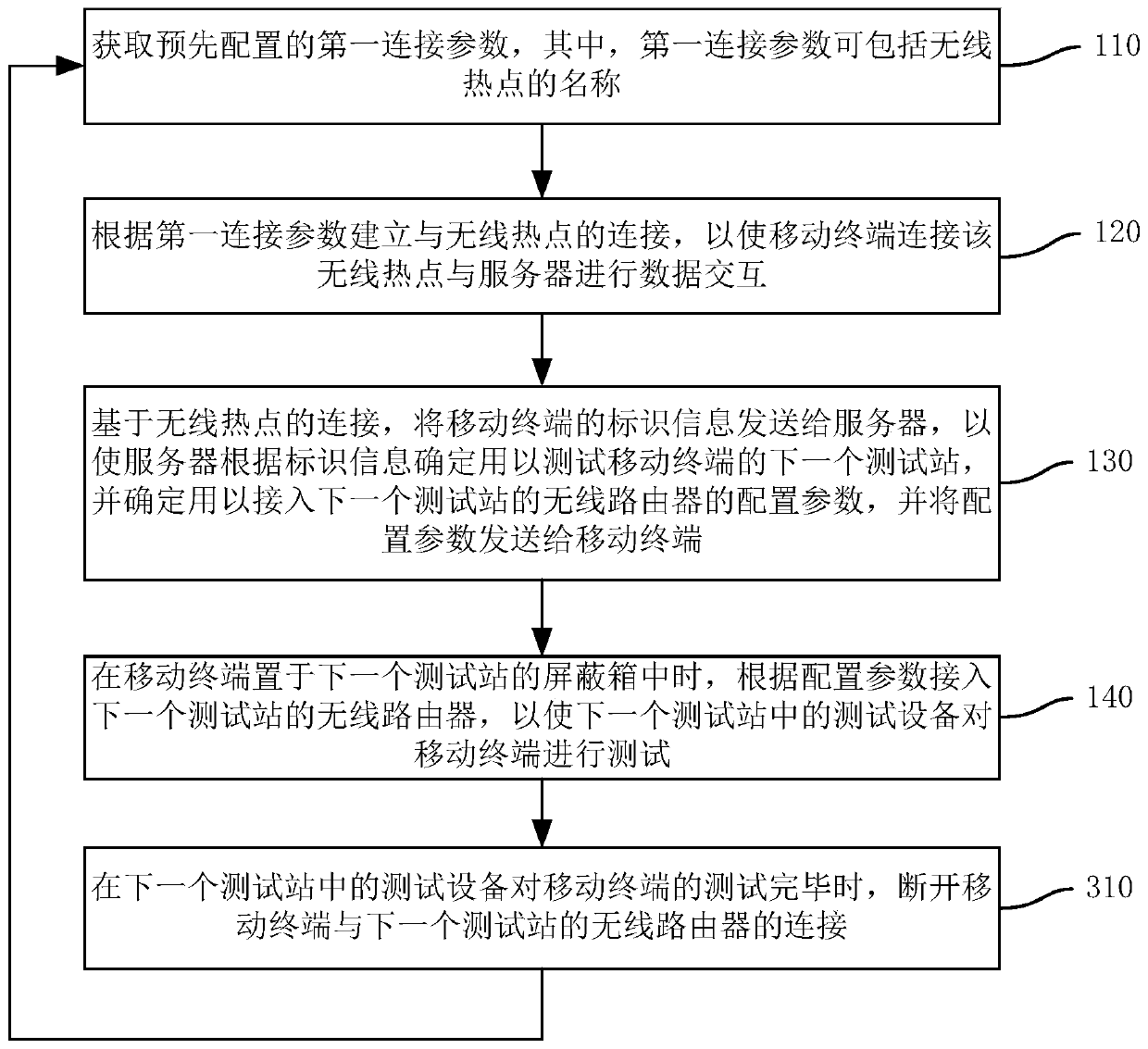 Mobile terminal test method, device and system and storage medium