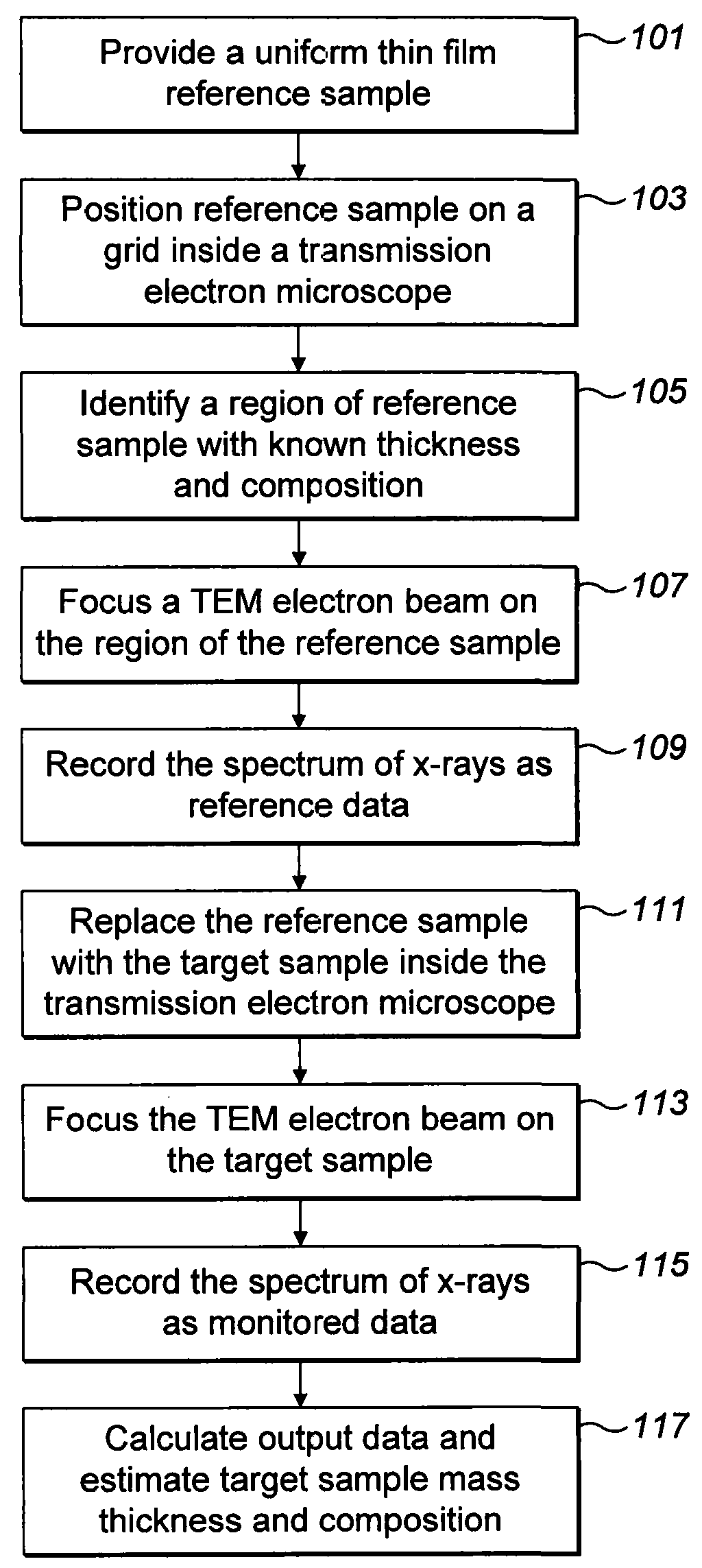 A method for measuring the mass thickness of a target sample for electron microscopy