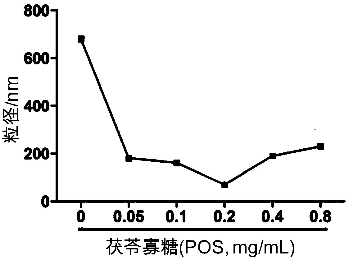 Poria cocos oligosaccharide functionalization nanometer selenium and preparation and application thereof