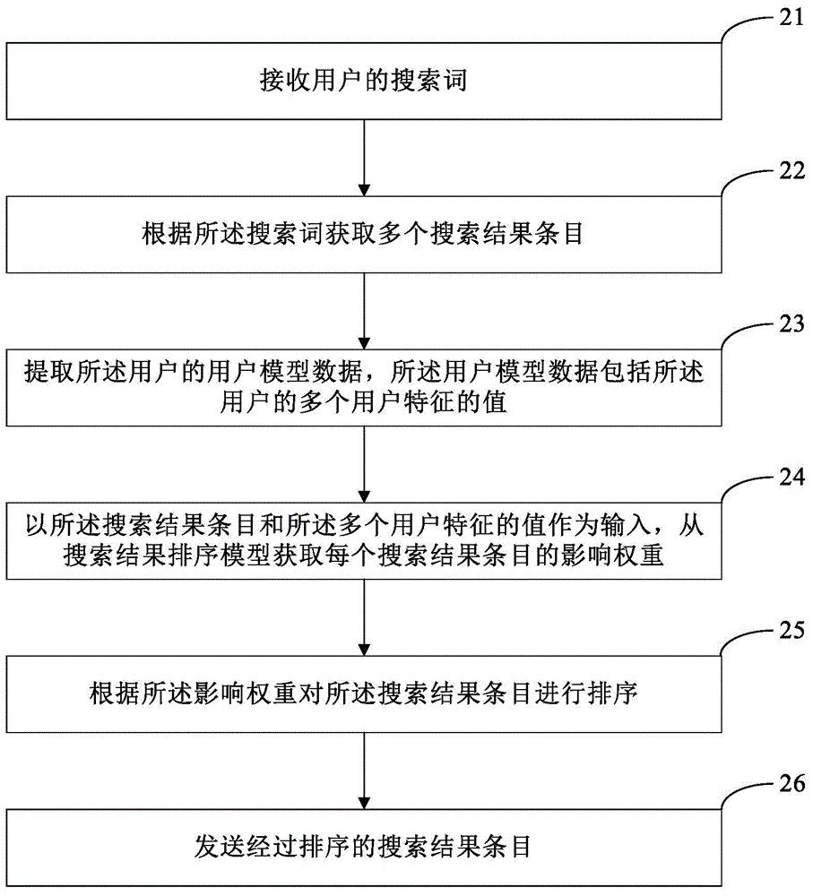 Search processing method and method and device for generating search result ranking model