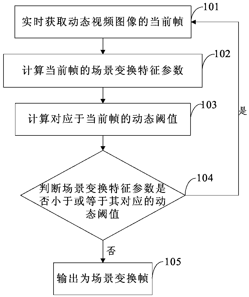 Video scene changing detection method and system and experience quality detection method and system