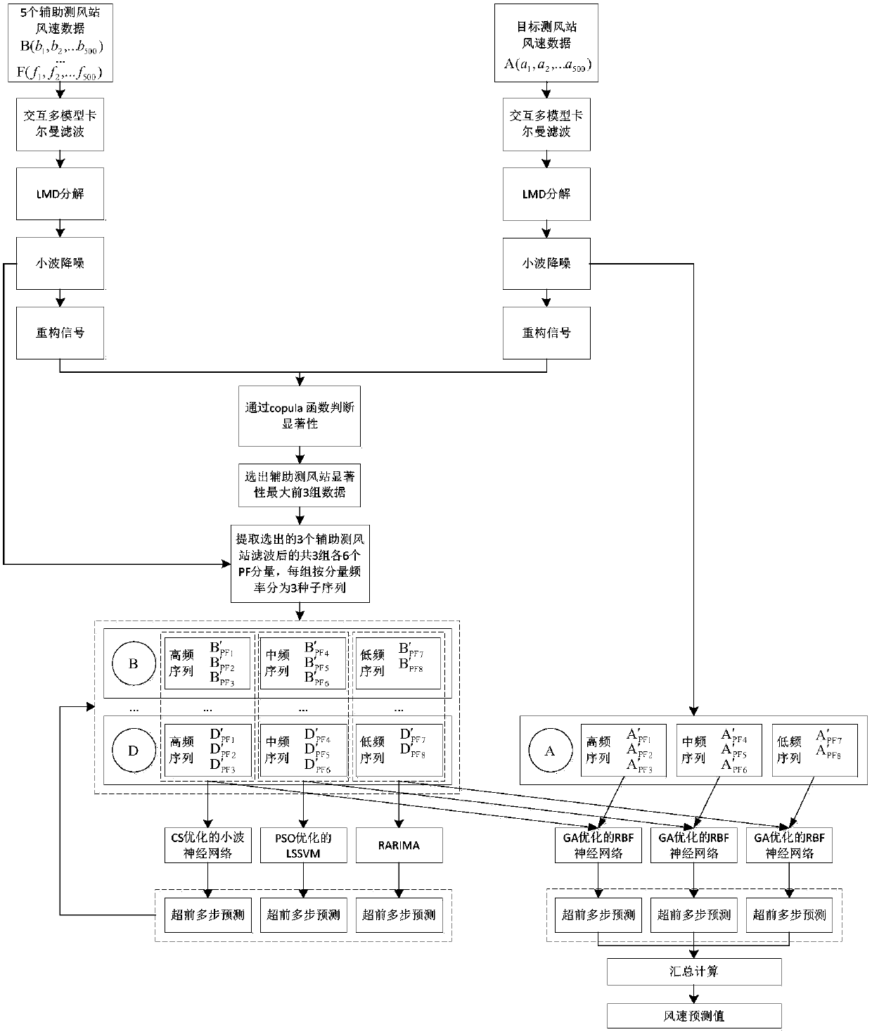 A multi-point and multi-layer coupling prediction method of wind speed along high-speed railway