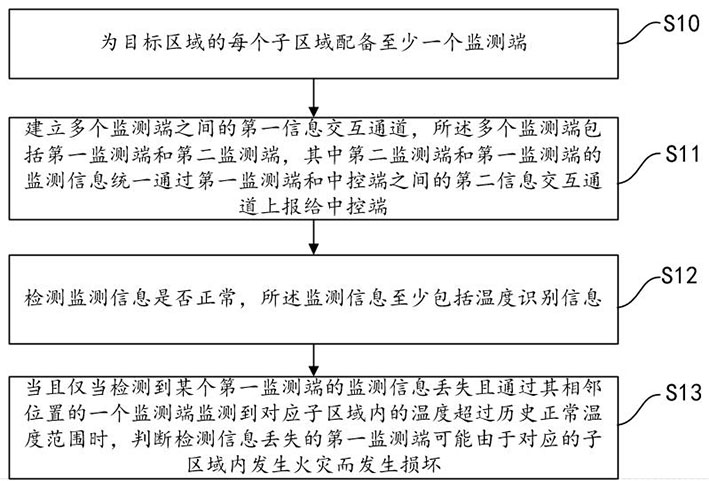 Fire alarm monitoring method and system based on AI