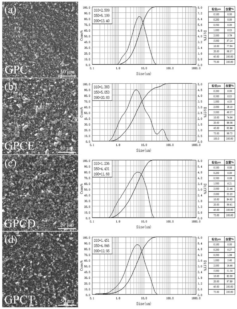 Method for preparing high-performance carbon-graphite material through solvent pretreatment of green coke powder