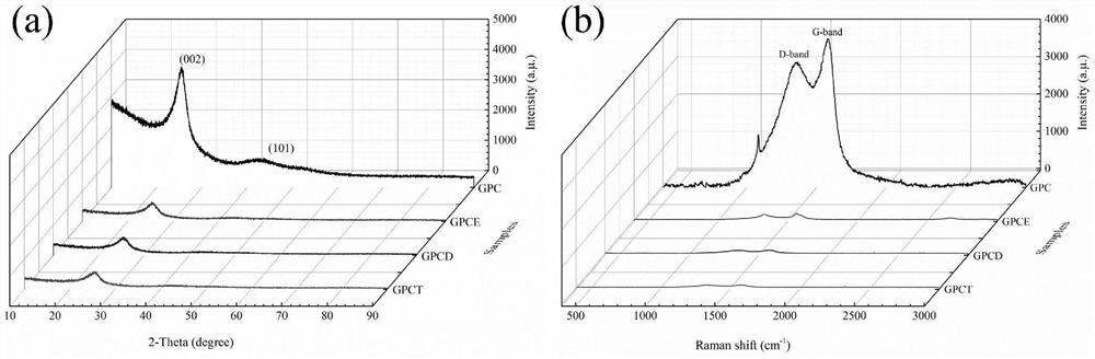 Method for preparing high-performance carbon-graphite material through solvent pretreatment of green coke powder