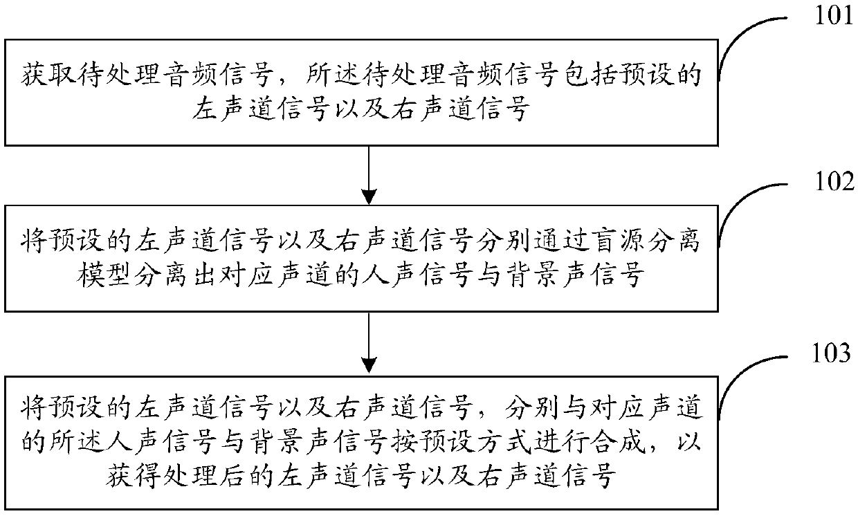 Audio processing method and device, storage medium and electronic equipment