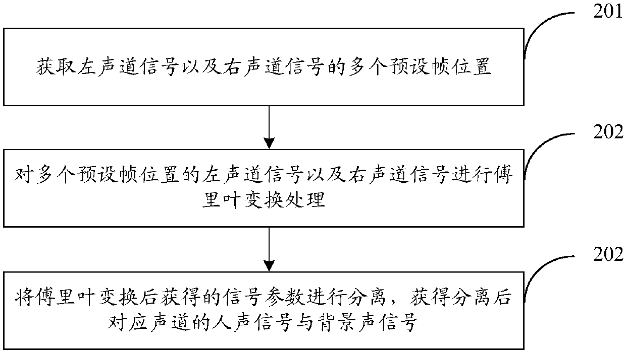 Audio processing method and device, storage medium and electronic equipment