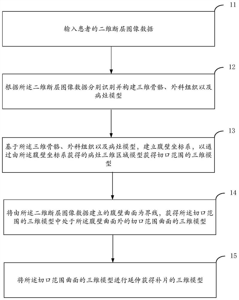 Three-dimensional visualization preoperative planning method, system and terminal for abdominal wall defect reconstruction