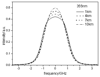 Tropospheric atmospheric temperature profile measuring method, device and control method