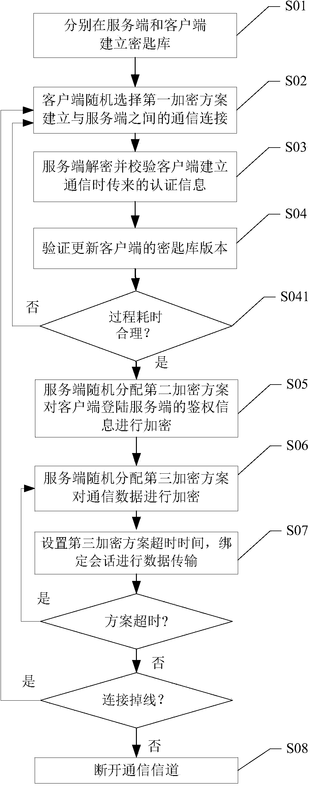 Communication channel dynamic encryption method