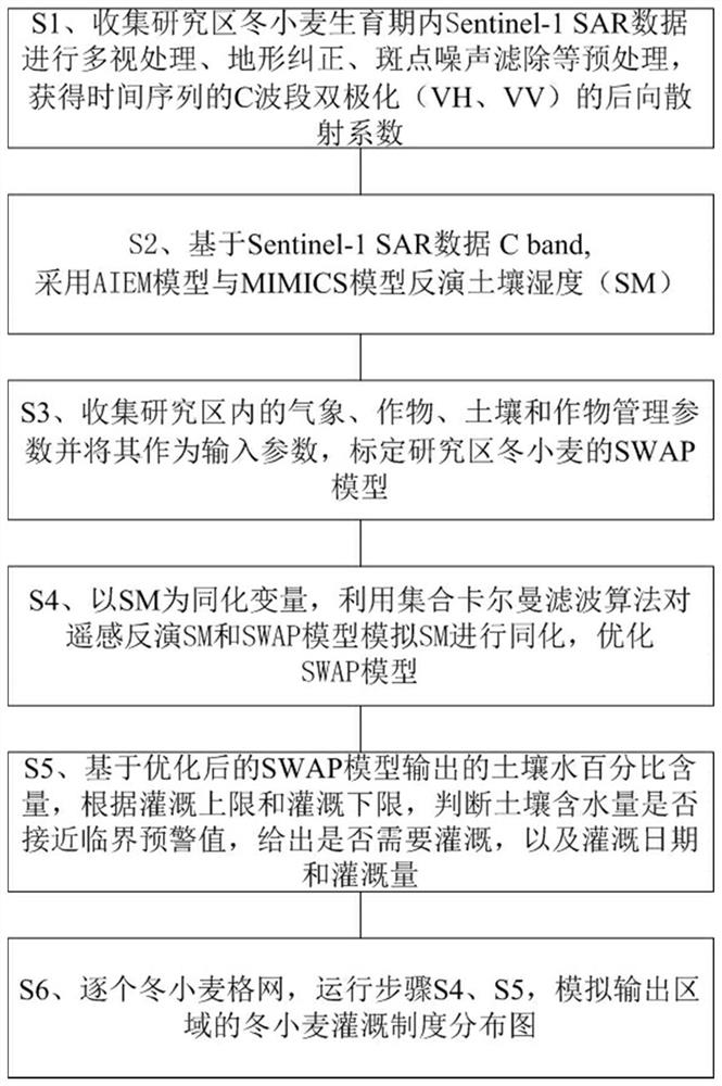 A Crop Irrigation Guidance Method Based on Dual-polarization Synthetic Aperture Radar and Crop Model Assimilation