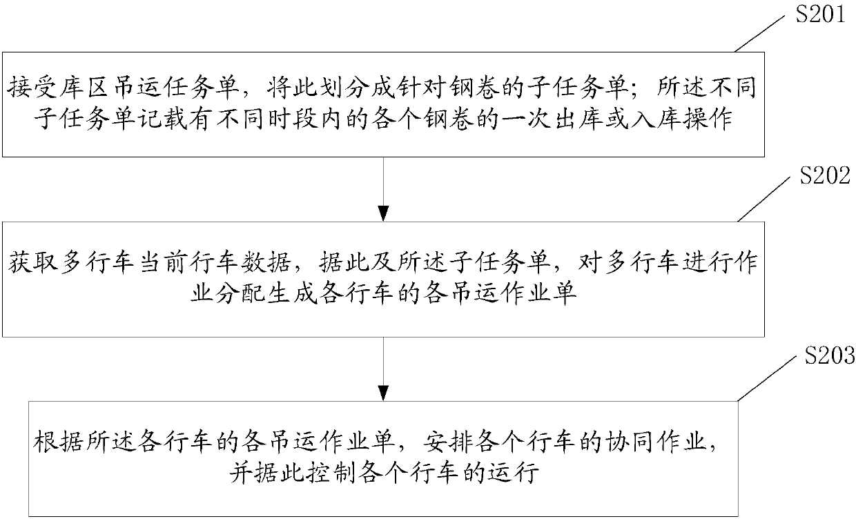 Optimization method and system of collaborative operating of multiple common-rail unmanned running vehicles of steel coil post-rolling storehouse area