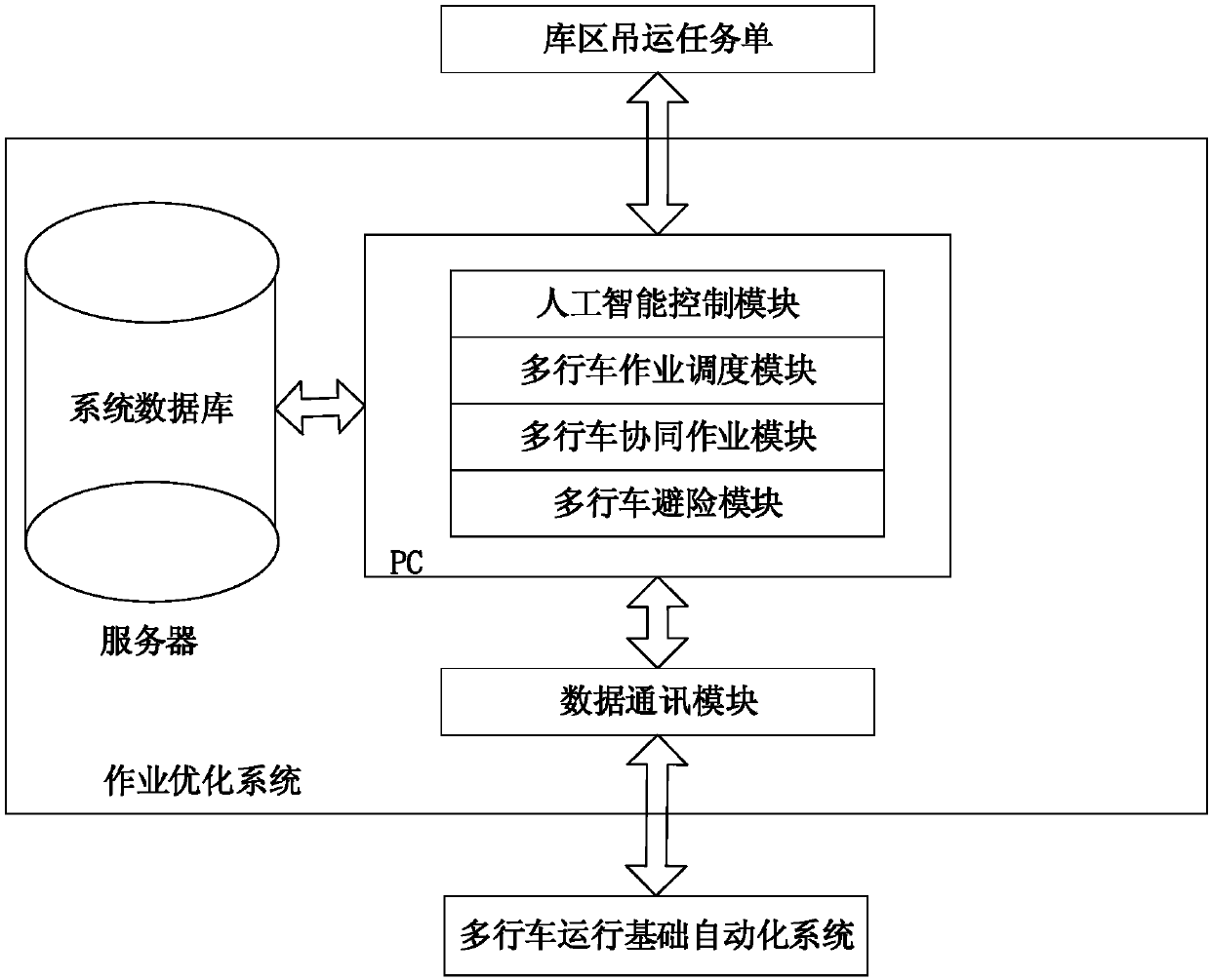 Optimization method and system of collaborative operating of multiple common-rail unmanned running vehicles of steel coil post-rolling storehouse area