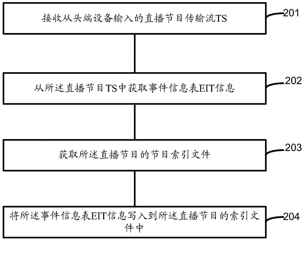 Playing method and terminal for live program, as well as generation method and equipment for index document