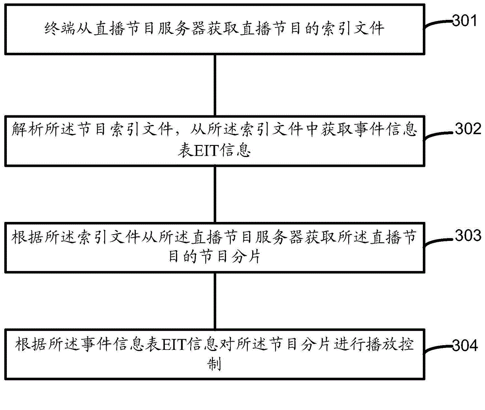 Playing method and terminal for live program, as well as generation method and equipment for index document