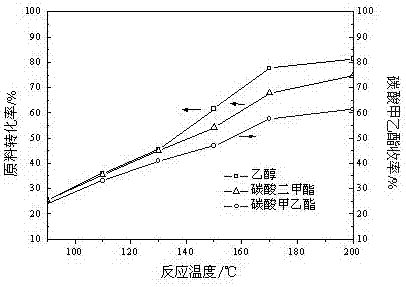 Method for preparation of methyl ethyl carbonate with co-precipitation catalyst