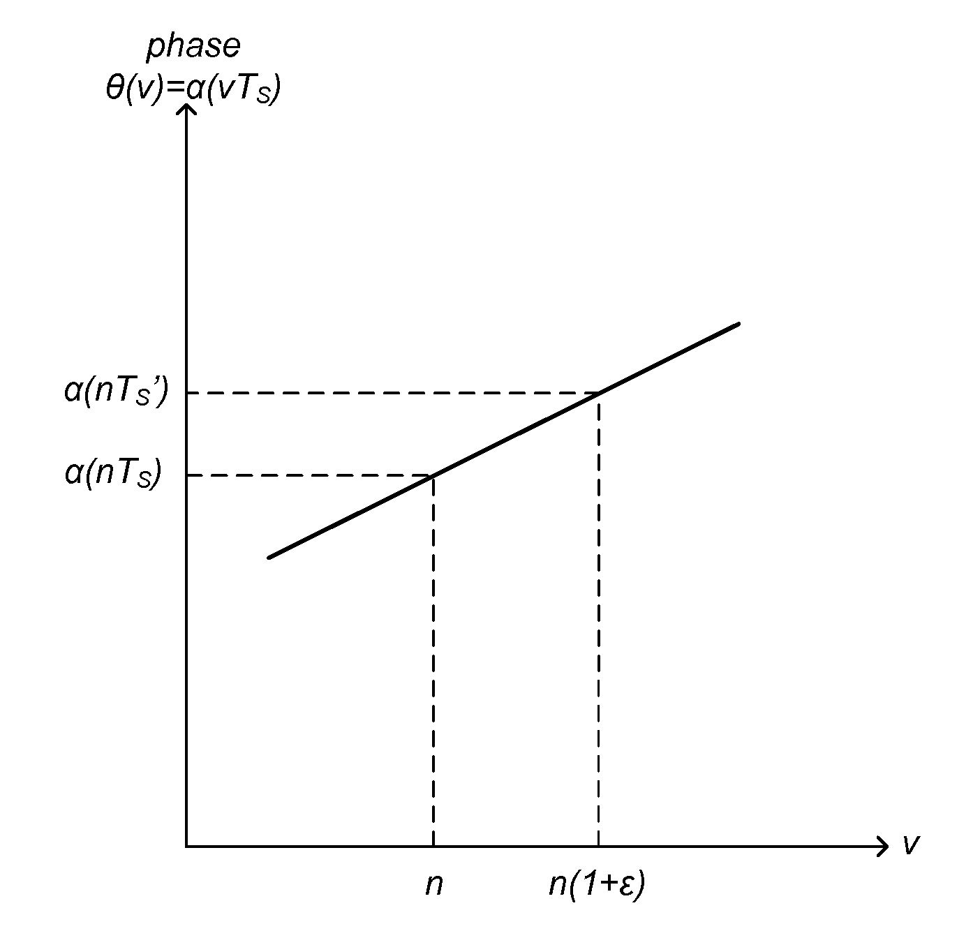 Estimation of Sample Clock Frequency Offset Using Error Vector Magnitude