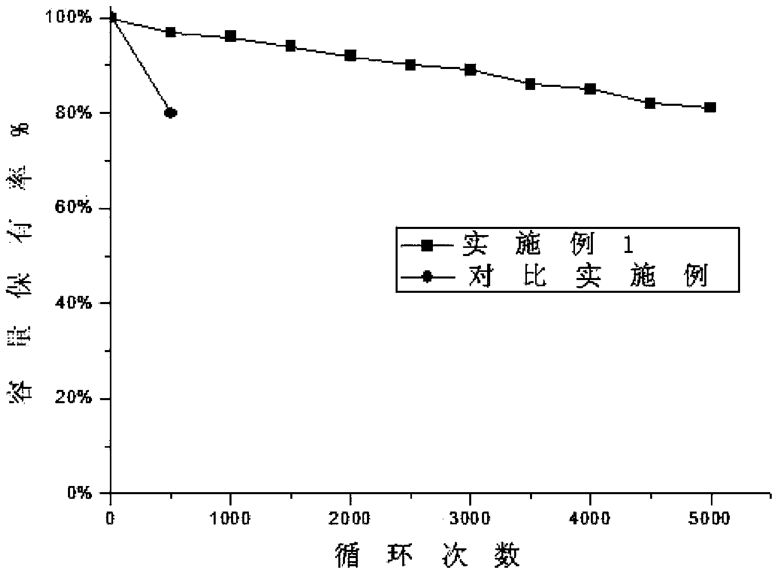 Graphene-bismuth oxide composite material as well as preparation method thereof, lead carbon battery cathode diachylon as well as preparation method thereof and lead carbon battery cathode plate
