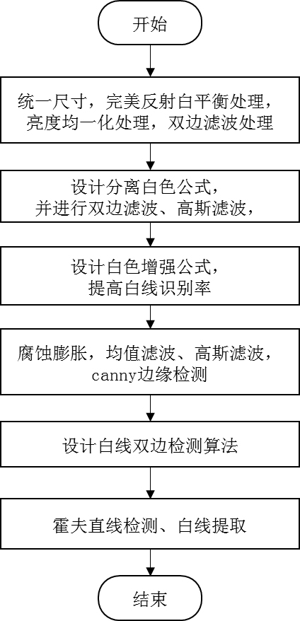 A Method for Extracting White Lines in Green Fields under Complex Light Conditions