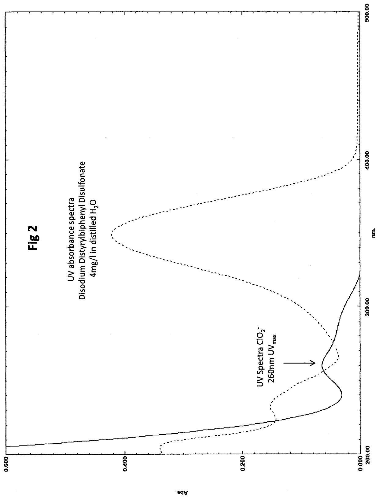 Method for the ultraviolet stabilization of chlorine dioxide in aqueous systems