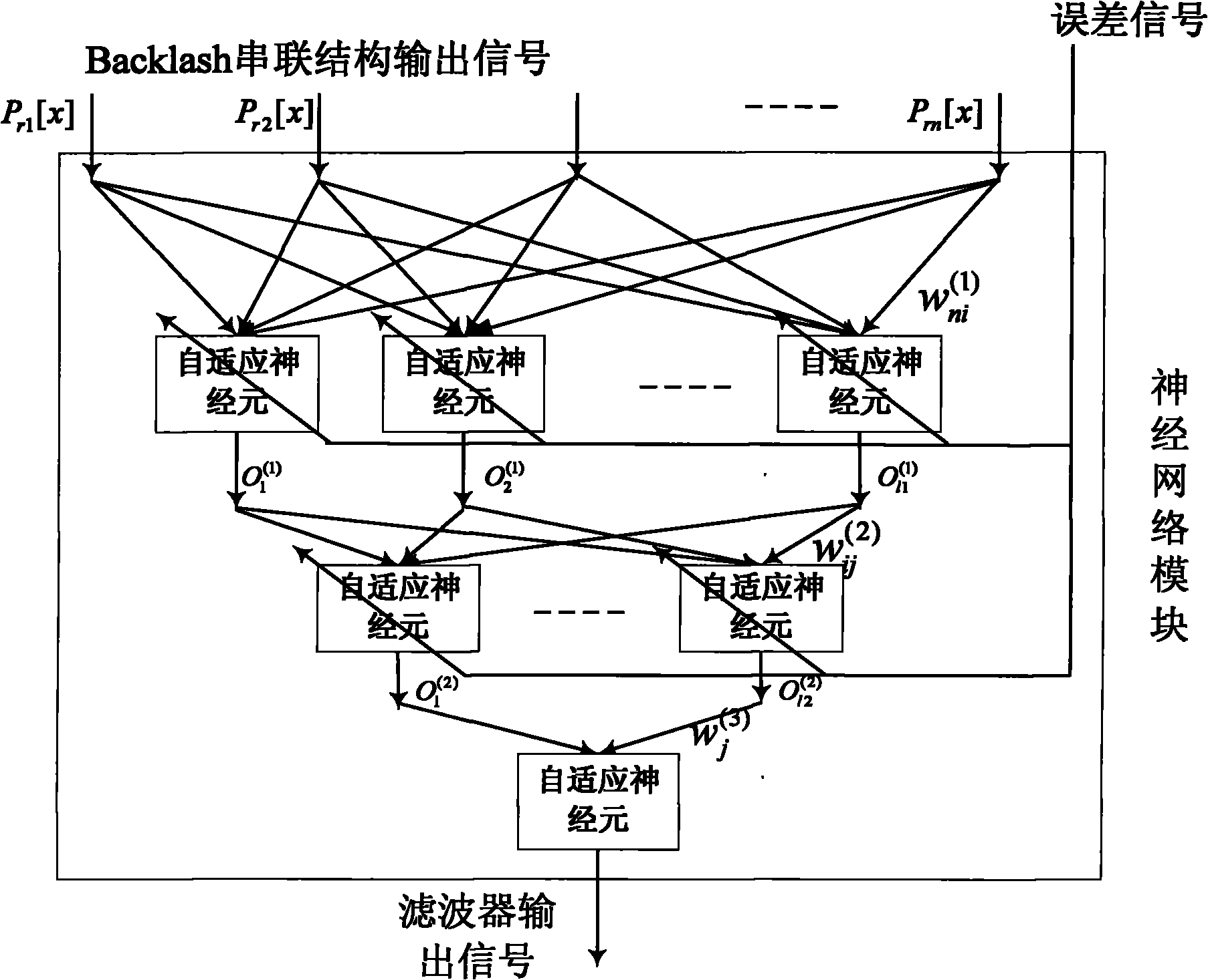 Backlash operator and neural network-based adaptive filter