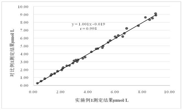 Anti-interference and stable serum direct bilirubin (enzymatic method) determination kit as well as preparation method and application thereof