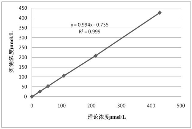 Anti-interference and stable serum direct bilirubin (enzymatic method) determination kit as well as preparation method and application thereof