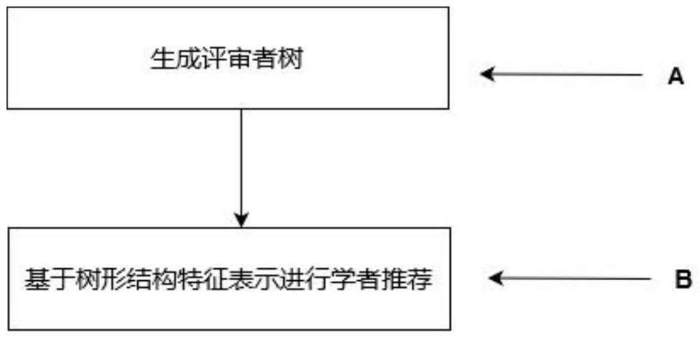 Reviewer recommendation method based on tree structure representation