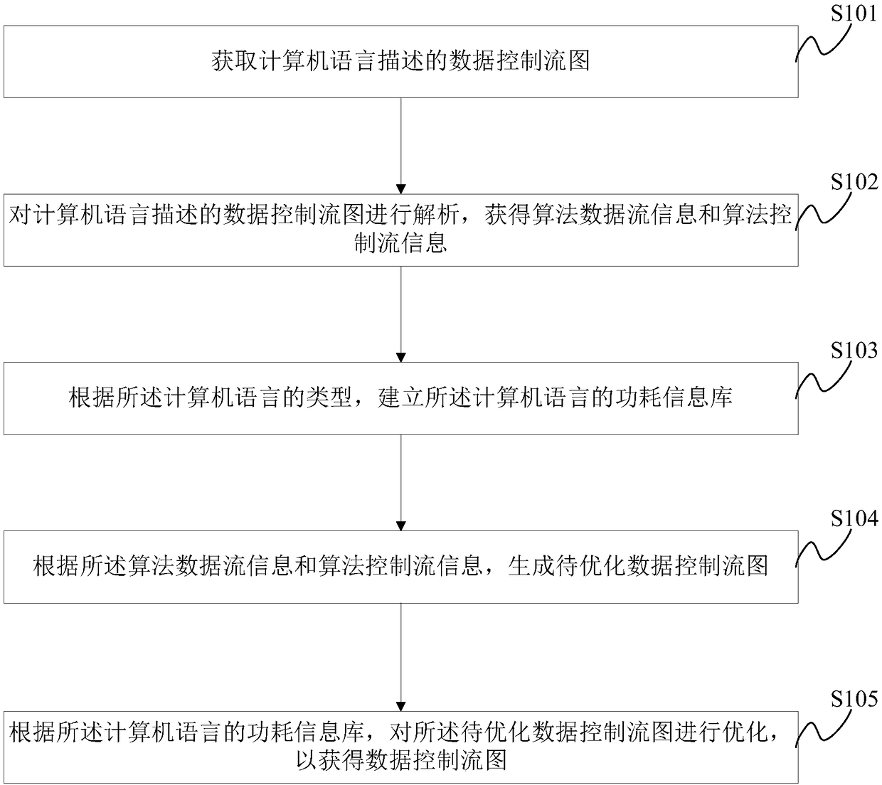 Data control flow chart generation method and system and integrated circuit design method