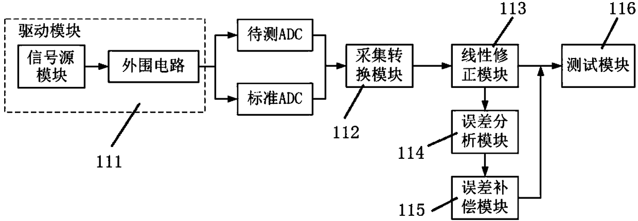 Wide area ADC error correction test method and device