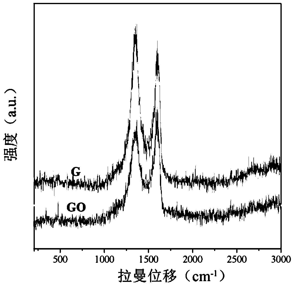 A method for preparing high-performance graphene by a multi-step weak oxidation-reduction method