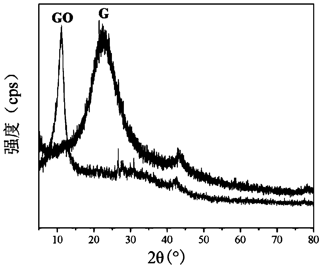 A method for preparing high-performance graphene by a multi-step weak oxidation-reduction method