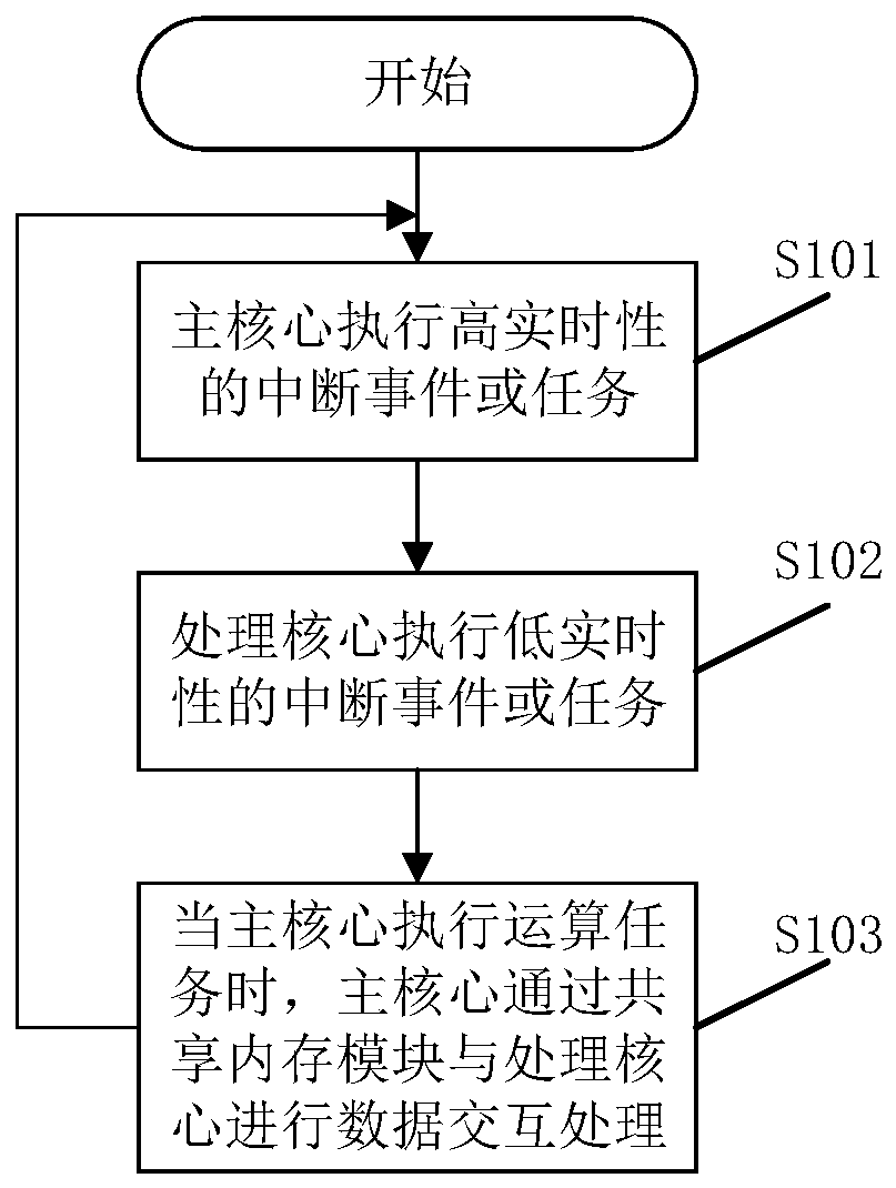 A task execution method and multi-core processor-based controller