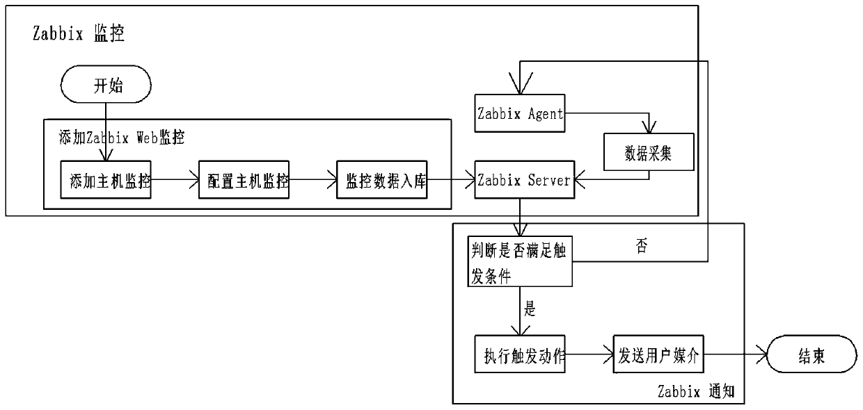 Method for monitoring trigger notification based on Zabbix