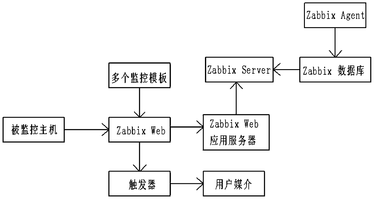 Method for monitoring trigger notification based on Zabbix