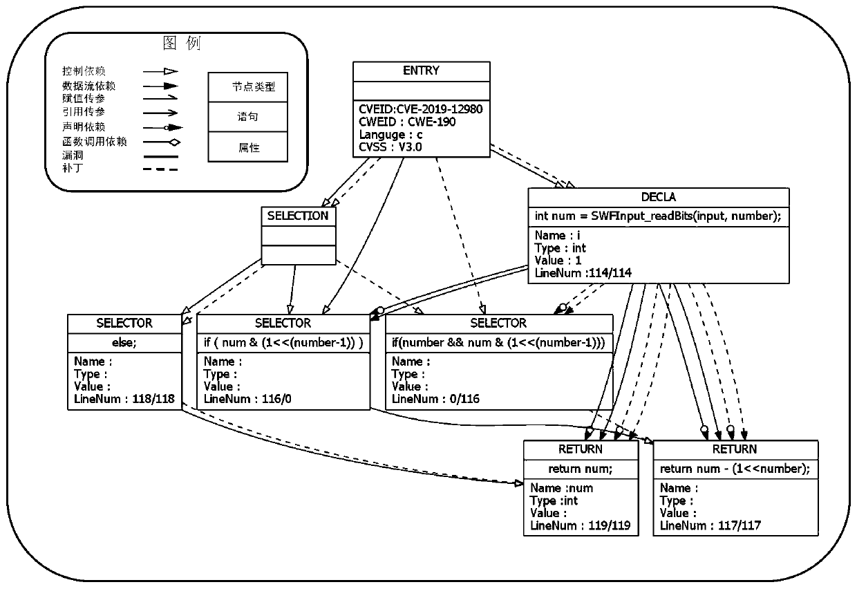 Source code-oriented bipolar software security vulnerability graph construction method