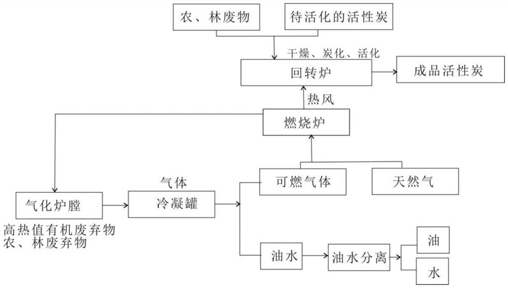 Activated carbon comprehensive utilization co-treatment method