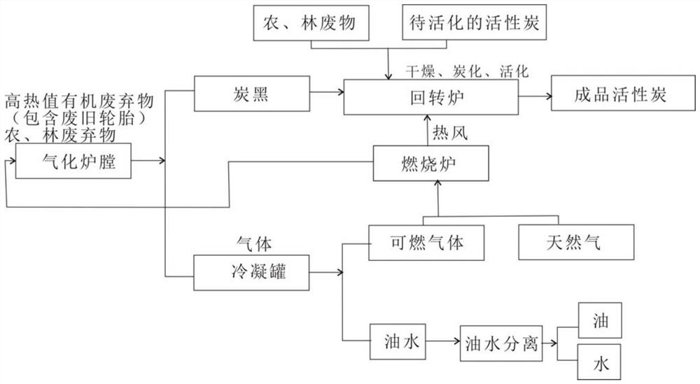 Activated carbon comprehensive utilization co-treatment method